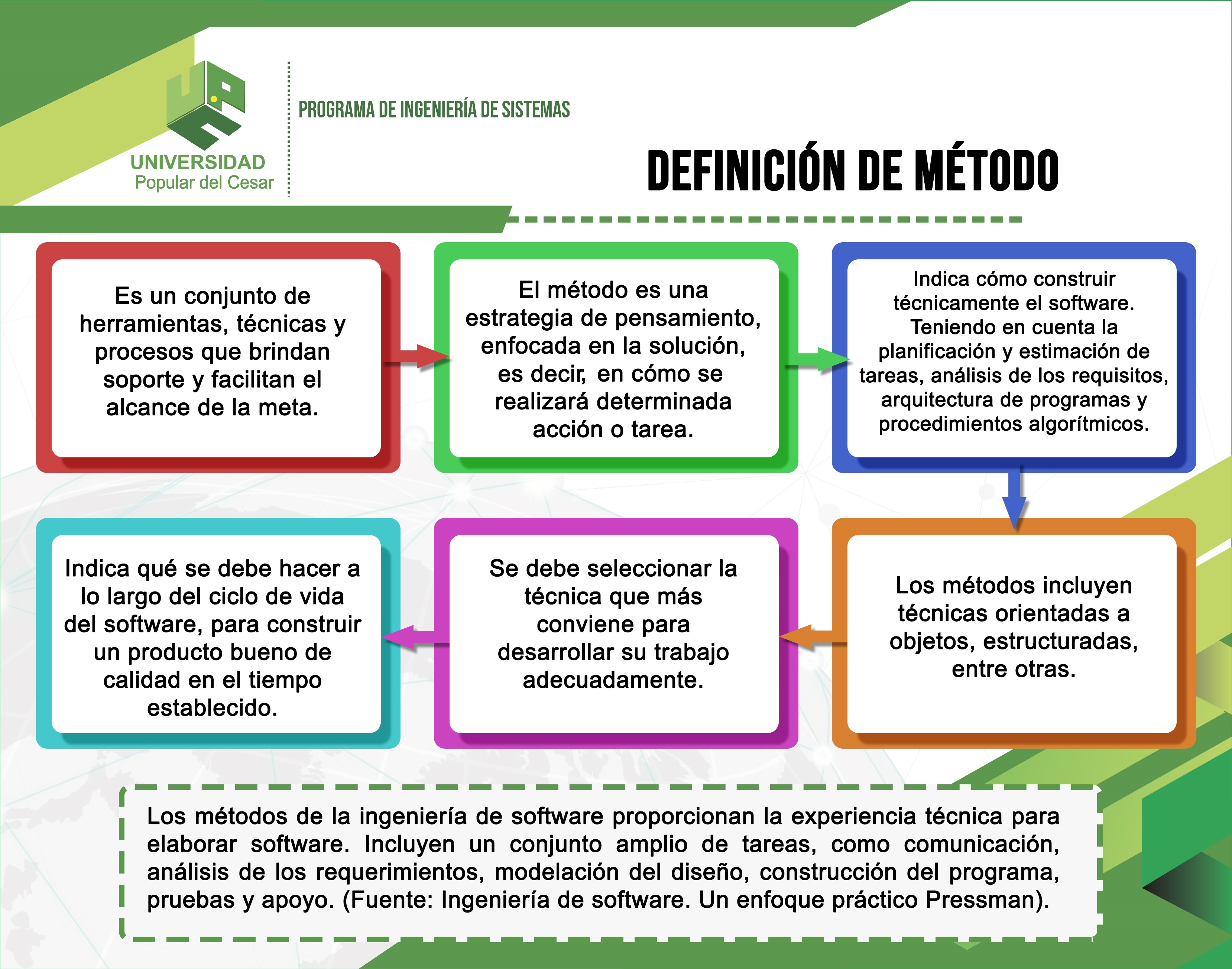 Definición de método