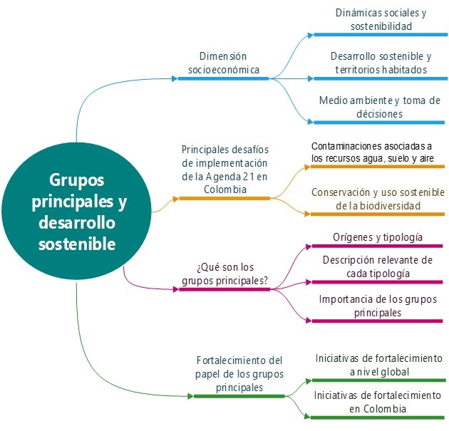 UNIDAD 4. Fortalecimiento del papel de los grupos principales